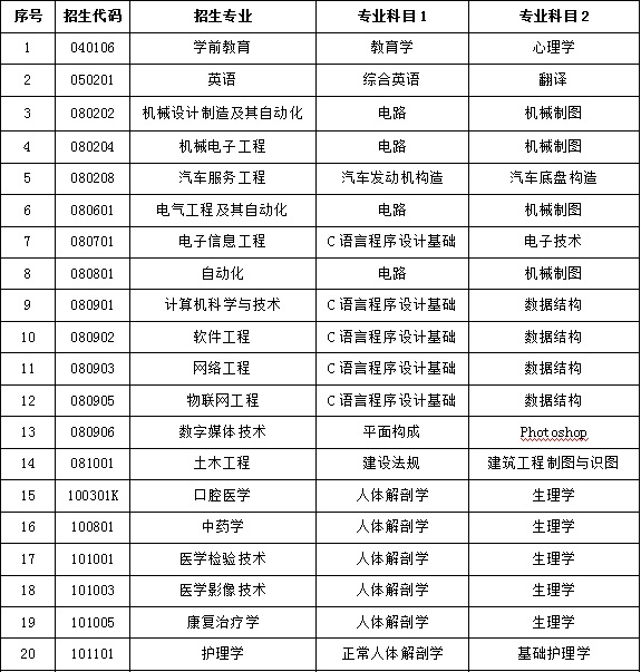 2022年山东协和学院专升本自荐生考试科目是哪些？(图2)