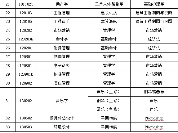 2022年山东协和学院专升本自荐生考试科目是哪些？(图3)