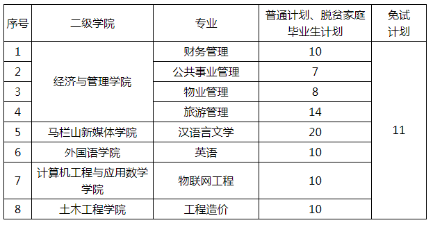 2022年长沙学院专升本录取分数线预测