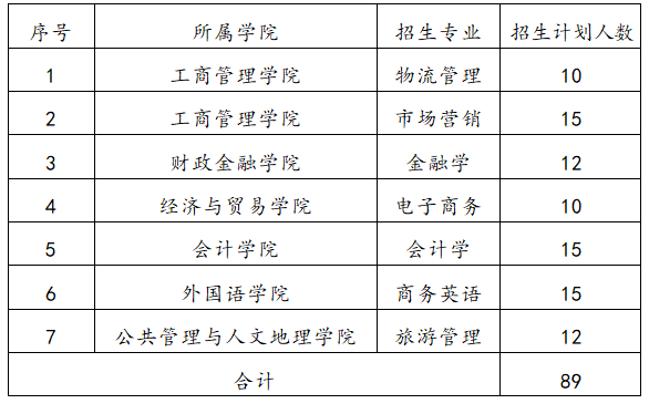 2022年湖南工商大学专升本录取分数线预测