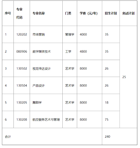 2022年湖南科技学院专升本录取分数线预测