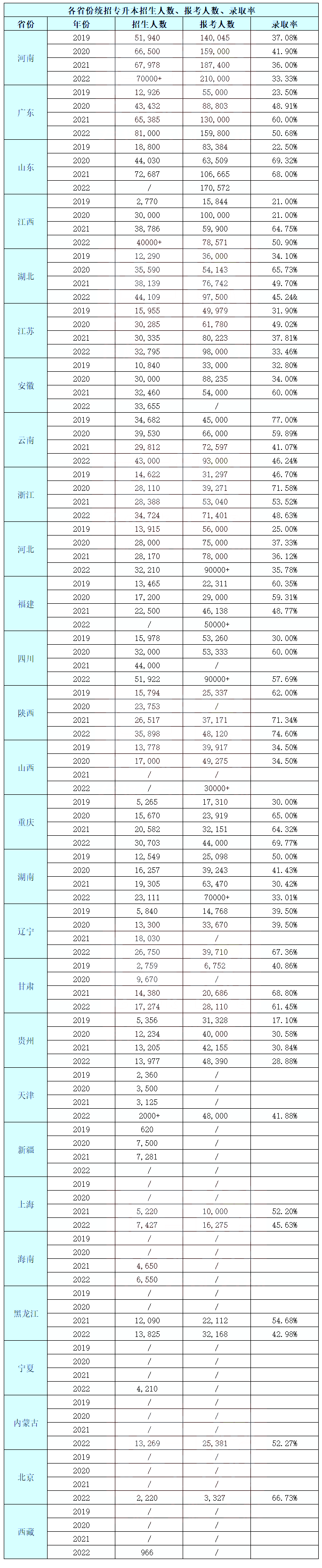 最高录取率74.6%！2022年湖南专升本录取率！