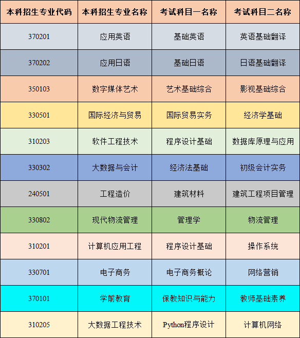 2022年山东外事职业大学专升本自荐生考试科目是哪些？(图2)