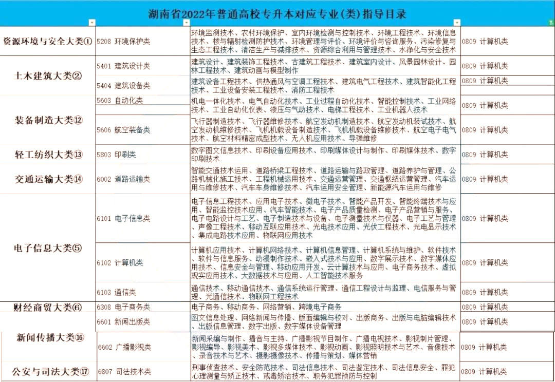 2023年湖南专升本软件工程专业介绍