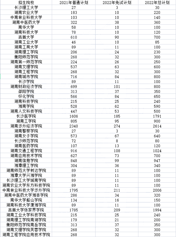 2022年湖南专升本招生排名前十的热门专业，第一是它！