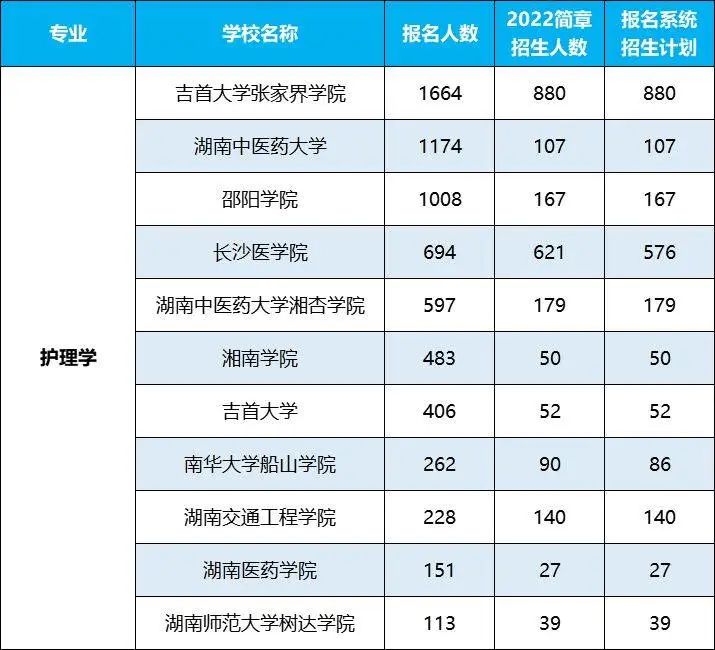 2022年湖南专升本招生排名前十的热门专业，第一是它！