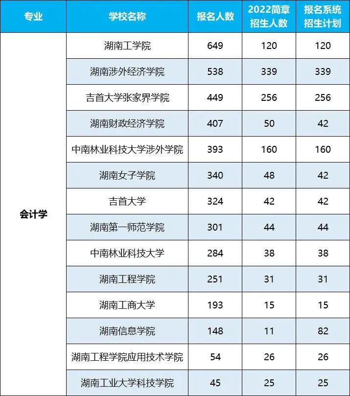 2022年湖南专升本招生排名前十的热门专业，第一是它！