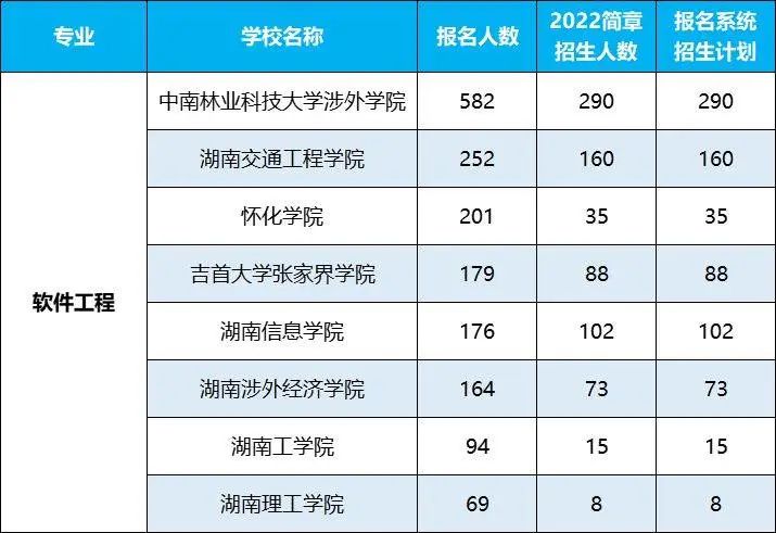 2022年湖南专升本招生排名前十的热门专业，第一是它！