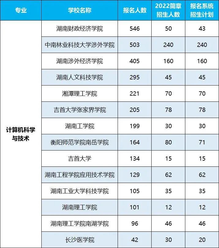 2022年湖南专升本招生排名前十的热门专业，第一是它！