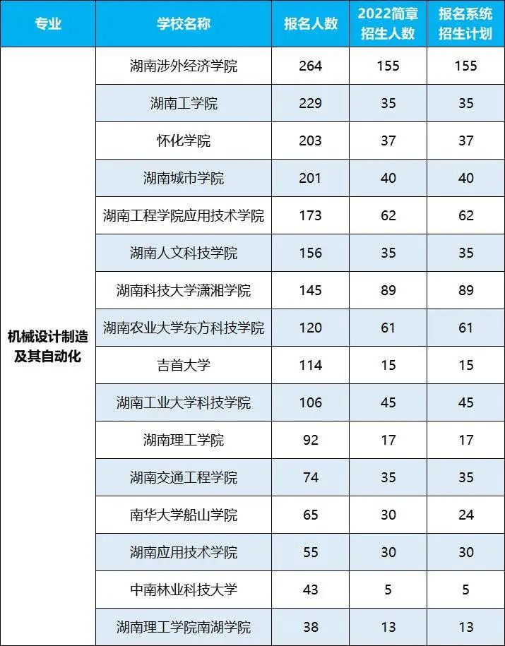 2022年湖南专升本招生排名前十的热门专业，第一是它！