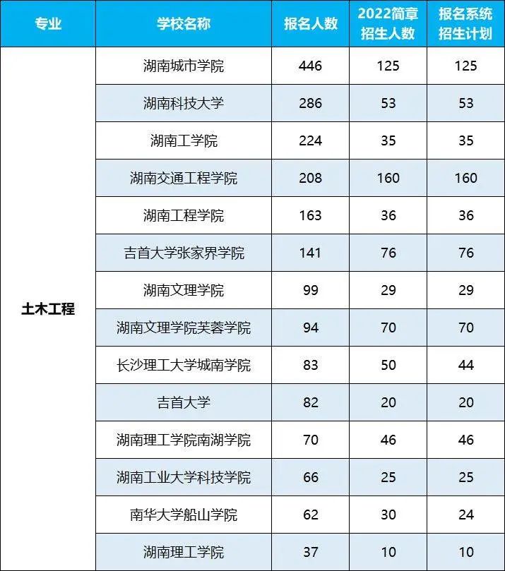 2022年湖南专升本招生排名前十的热门专业，第一是它！