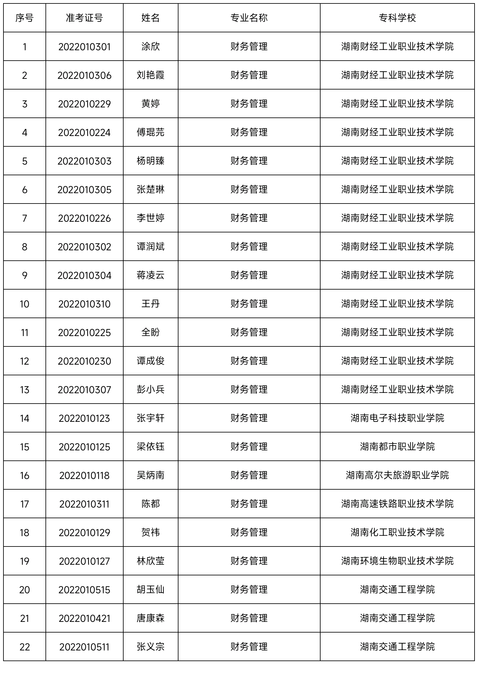 2022年湖南交通工程学院专升本普通类学生录取名单