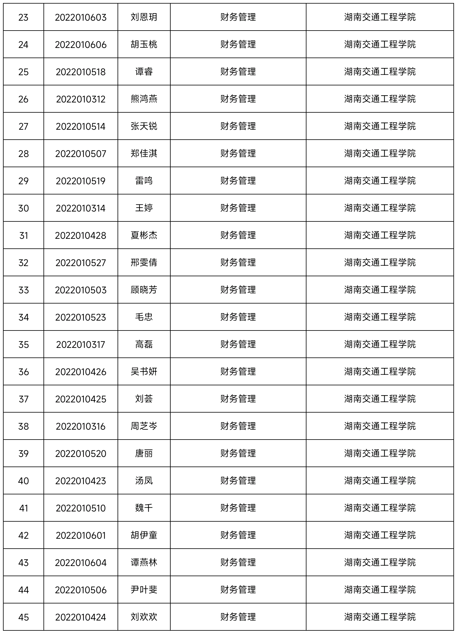 2022年湖南交通工程学院专升本普通类学生录取名单