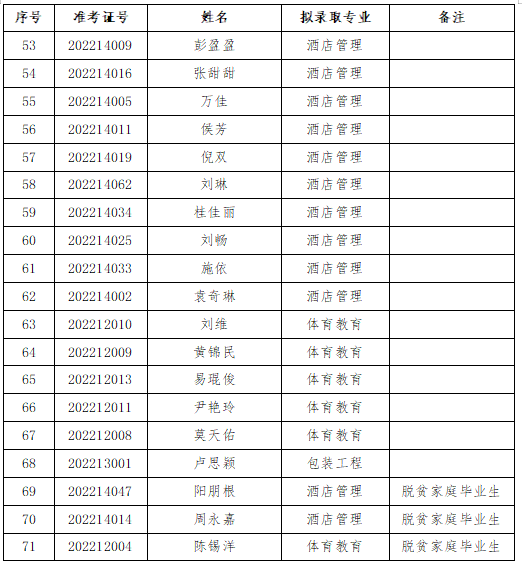 2022年长沙师范学院专升本拟录取名单公示