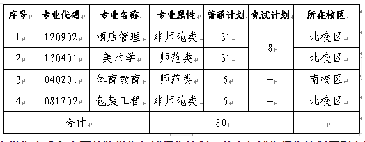 2022年长沙师范学院专升本就读校区