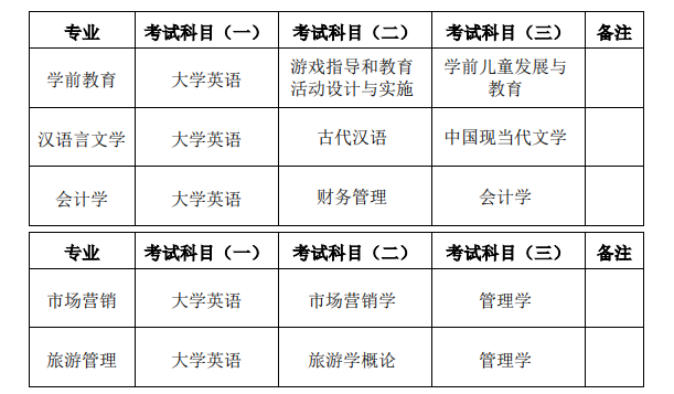 2022年湖南第一师范学院统招专升本招生专业及其考试科目