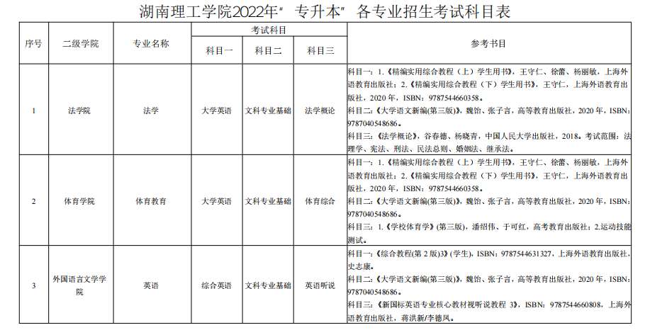 湖南理工学院2022年“专升本”各专业招生考试科目表