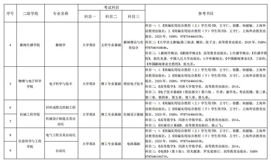 湖南理工学院2022年“专升本”各专业招生考试科目表