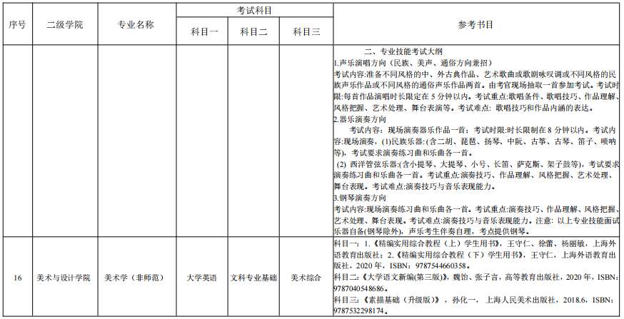 湖南理工学院2022年“专升本”各专业招生考试科目表