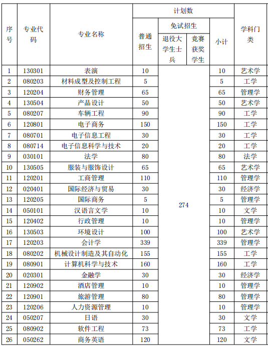 2022年湖南涉外经济学院专升本招生计划