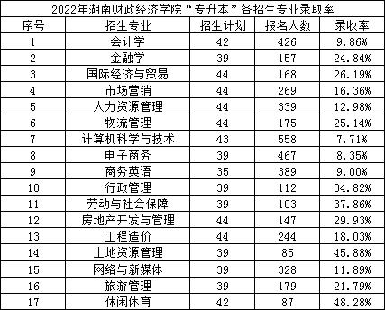 2022年湖南财政经济学院专升本录取数据揭秘