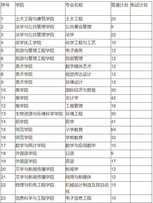 吉首大学2022年专升本招生计划