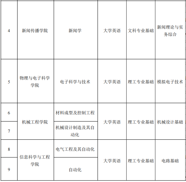 2022年湖南理工学院专升本各专业考试科目