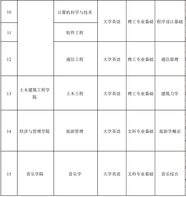 2022年湖南理工学院专升本各专业考试科目