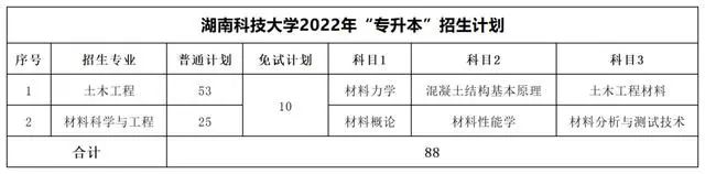 2022年湖南专升本考试科目【47所院校汇总】