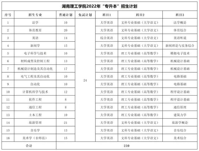 2022年湖南专升本考试科目【47所院校汇总】