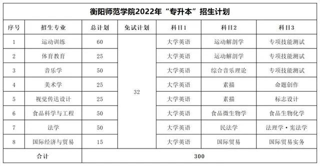 2022年湖南专升本考试科目及招生计划【47所院校汇总】