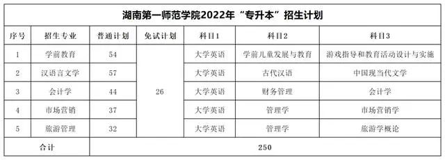 2022年湖南专升本考试科目及招生计划【47所院校汇总】