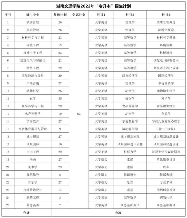 2022年湖南专升本考试科目及招生计划【47所院校汇总】