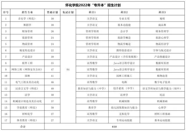 2022年湖南专升本考试科目及招生计划【47所院校汇总】