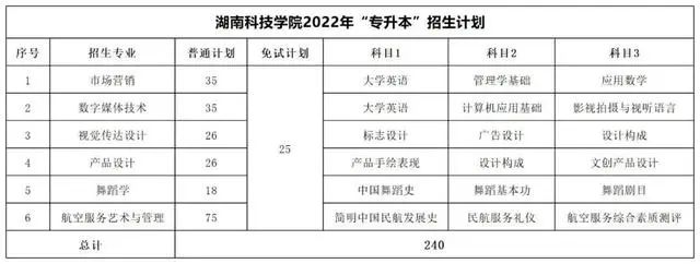 2022年湖南专升本考试科目及招生计划【47所院校汇总】