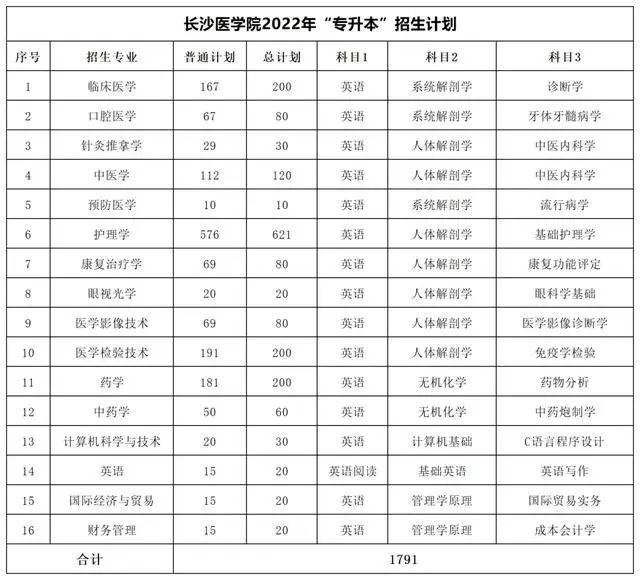 2022年湖南专升本考试科目及招生计划【47所院校汇总】