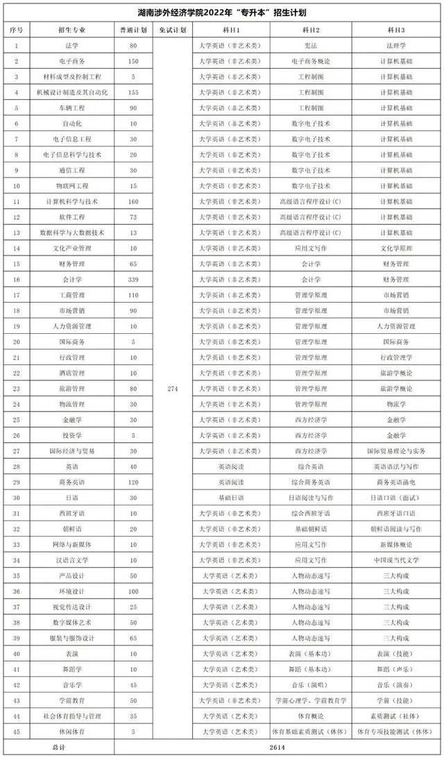 2022年湖南专升本考试科目及招生计划【47所院校汇总】