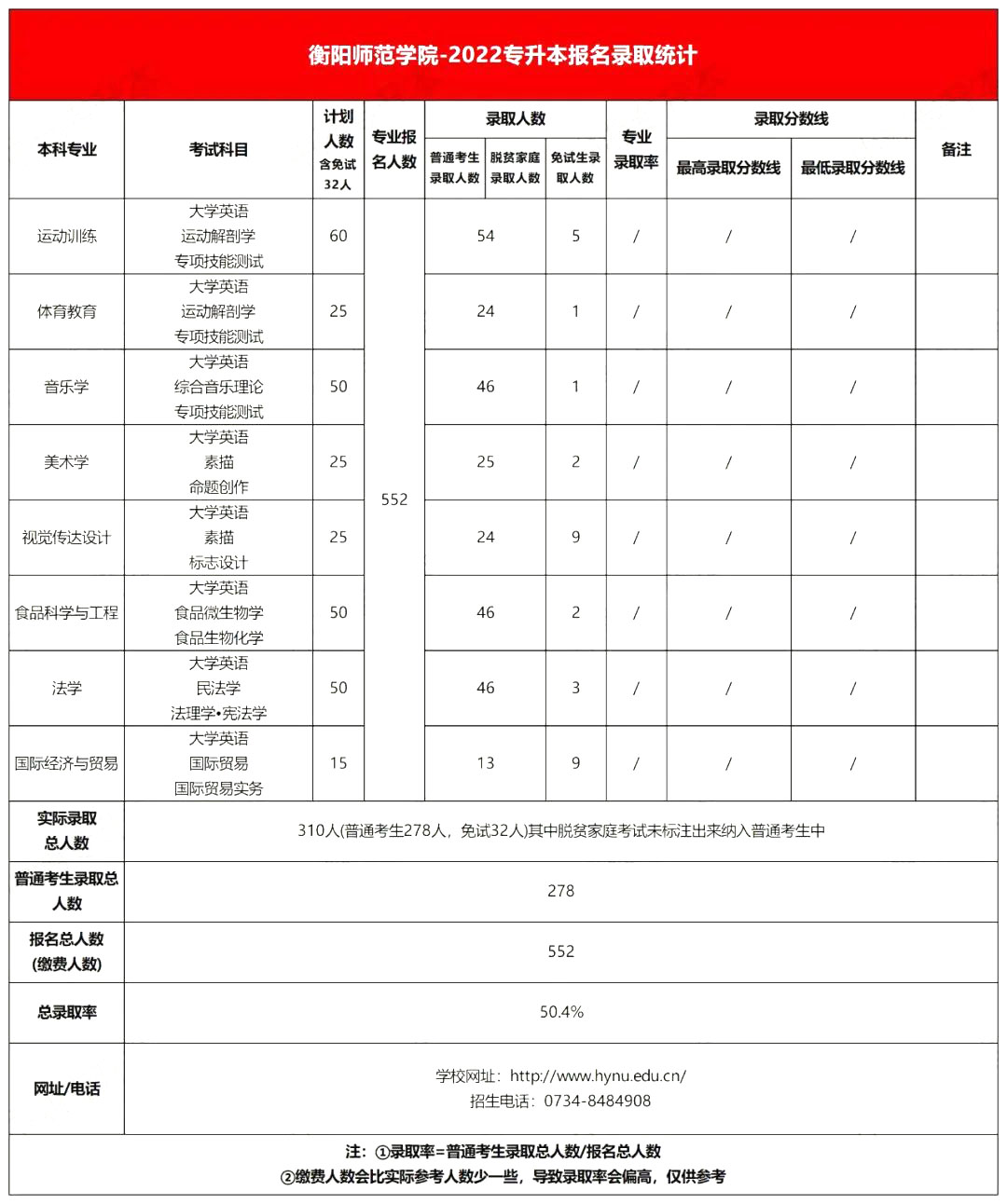 2022年衡阳师范学院专升本录取分数线公布！