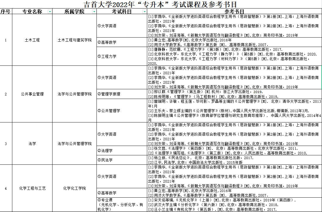 那些你不知道的吉首大学专升本信息：从招生专业到考试大纲……