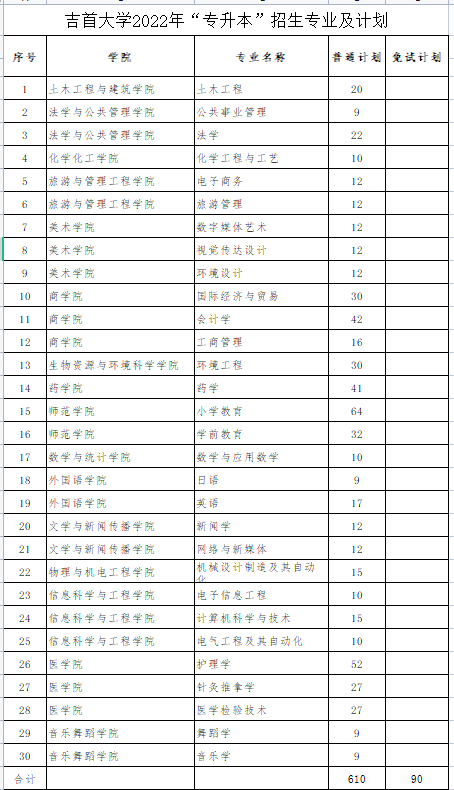 那些你不知道的吉首大学专升本信息：从招生专业到考试大纲……