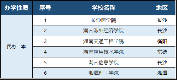 2023年湖南专升本有哪些招生院校？