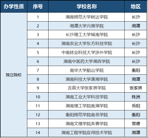 2023年湖南专升本有哪些招生院校？