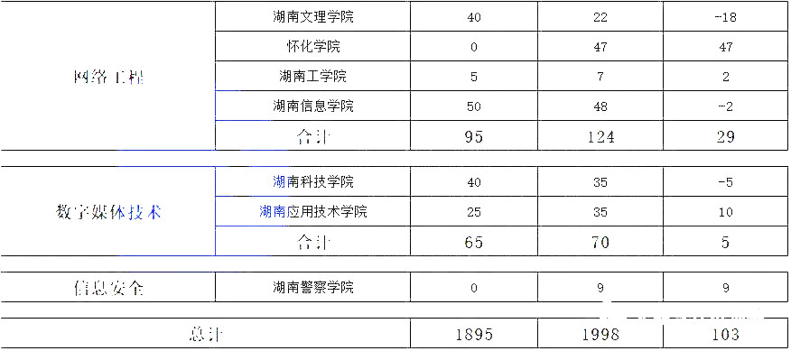 湖南专升本热门专业大类历年数据汇总及对比