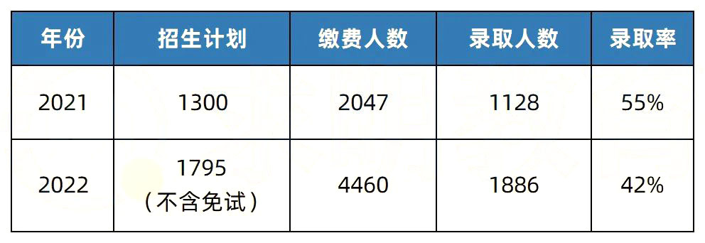 2023年湖南专升本热门院校解析之中南林业科技大学涉外学院