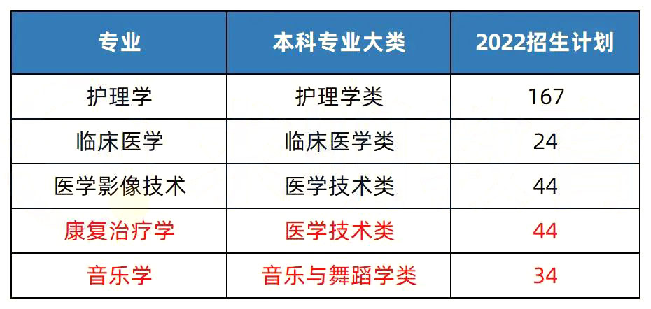 2023年湖南专升本院校解析之邵阳学院