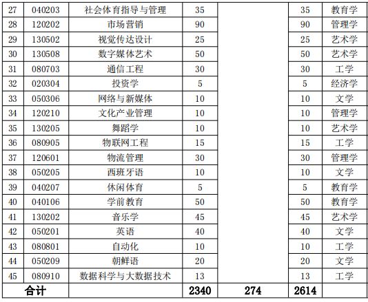 湖南涉外经济学院2022年专升本招生专业