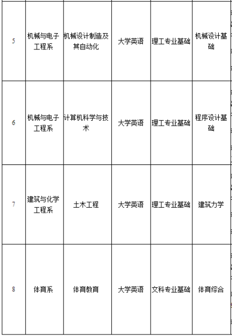 2022年湖南理工学院南湖学院专升本考试科目