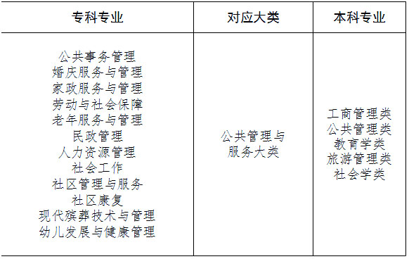 湖南专升本专业怎么报考，你必须要知道这三件事！