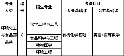 2022年山西专升本环境化工与食品药品类考试科目有哪些？