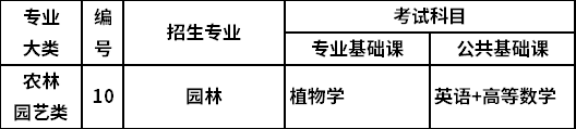 2022年山西专升本农林园艺类考试科目有哪些？